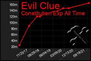 Total Graph of Evil Clue