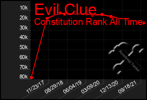 Total Graph of Evil Clue