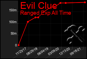 Total Graph of Evil Clue