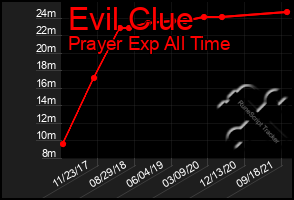 Total Graph of Evil Clue