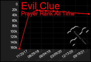 Total Graph of Evil Clue