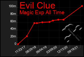 Total Graph of Evil Clue