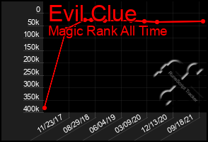 Total Graph of Evil Clue