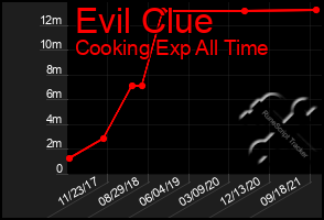 Total Graph of Evil Clue