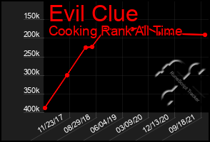 Total Graph of Evil Clue