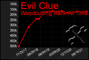 Total Graph of Evil Clue