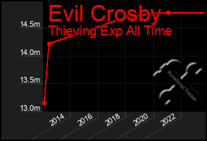 Total Graph of Evil Crosby