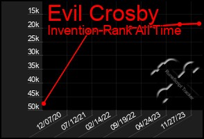 Total Graph of Evil Crosby