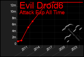 Total Graph of Evil Droid6