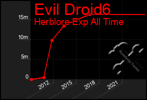 Total Graph of Evil Droid6