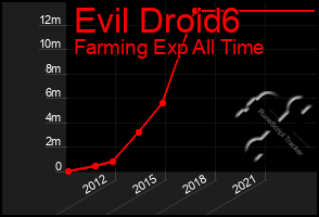 Total Graph of Evil Droid6