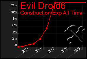 Total Graph of Evil Droid6
