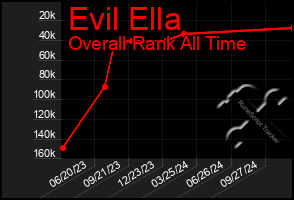 Total Graph of Evil Ella