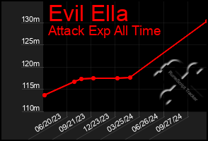 Total Graph of Evil Ella