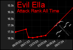 Total Graph of Evil Ella