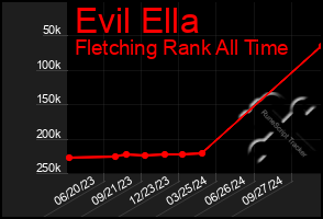 Total Graph of Evil Ella