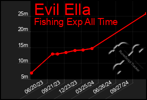 Total Graph of Evil Ella