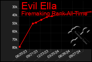 Total Graph of Evil Ella