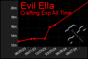 Total Graph of Evil Ella