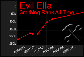 Total Graph of Evil Ella