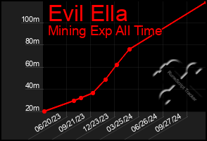 Total Graph of Evil Ella