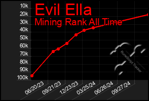 Total Graph of Evil Ella