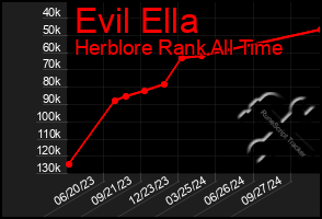 Total Graph of Evil Ella