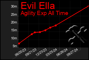 Total Graph of Evil Ella