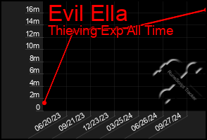 Total Graph of Evil Ella