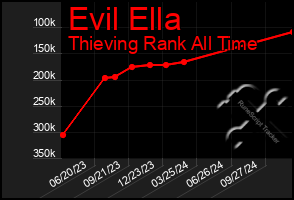 Total Graph of Evil Ella