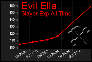 Total Graph of Evil Ella