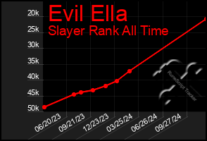 Total Graph of Evil Ella