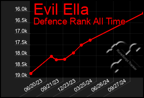 Total Graph of Evil Ella
