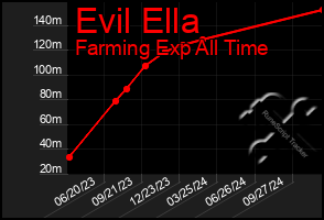 Total Graph of Evil Ella