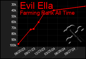 Total Graph of Evil Ella