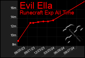 Total Graph of Evil Ella