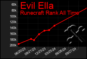 Total Graph of Evil Ella