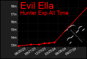 Total Graph of Evil Ella