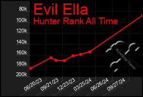 Total Graph of Evil Ella