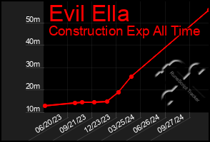 Total Graph of Evil Ella
