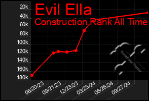 Total Graph of Evil Ella