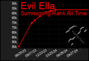 Total Graph of Evil Ella
