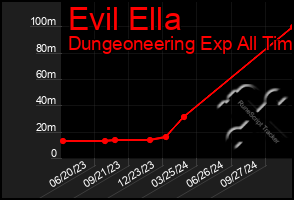 Total Graph of Evil Ella