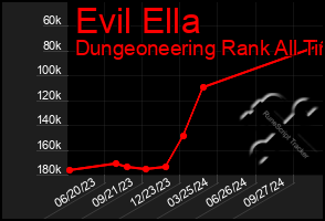 Total Graph of Evil Ella