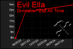 Total Graph of Evil Ella