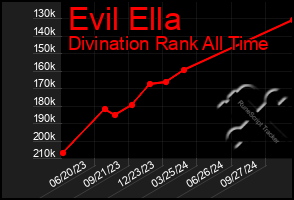 Total Graph of Evil Ella
