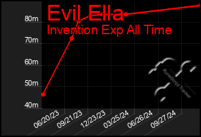 Total Graph of Evil Ella