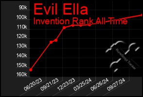 Total Graph of Evil Ella