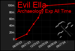Total Graph of Evil Ella