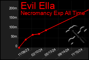 Total Graph of Evil Ella